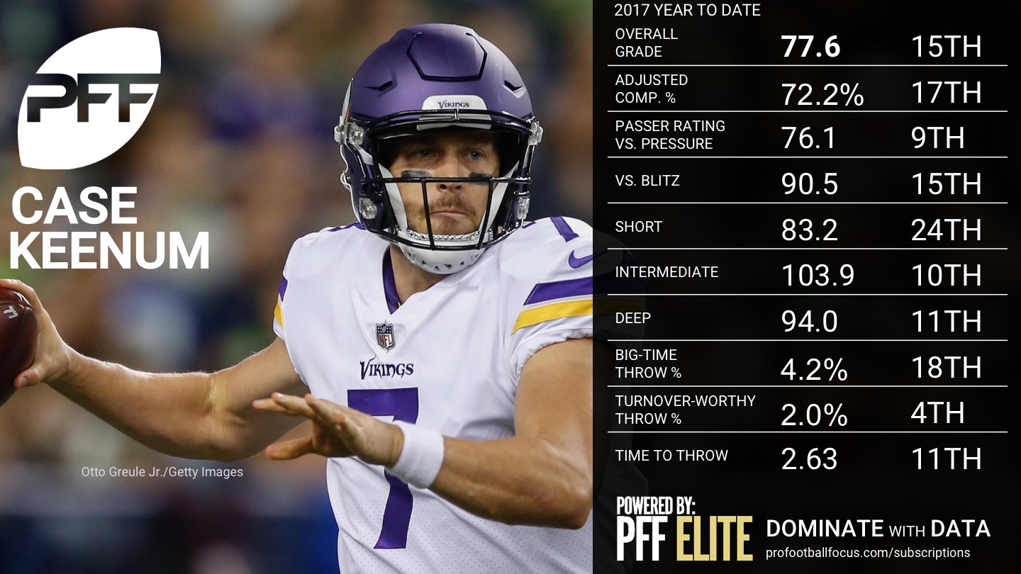 NFL Week 8 QB Rankings - Case Keenum