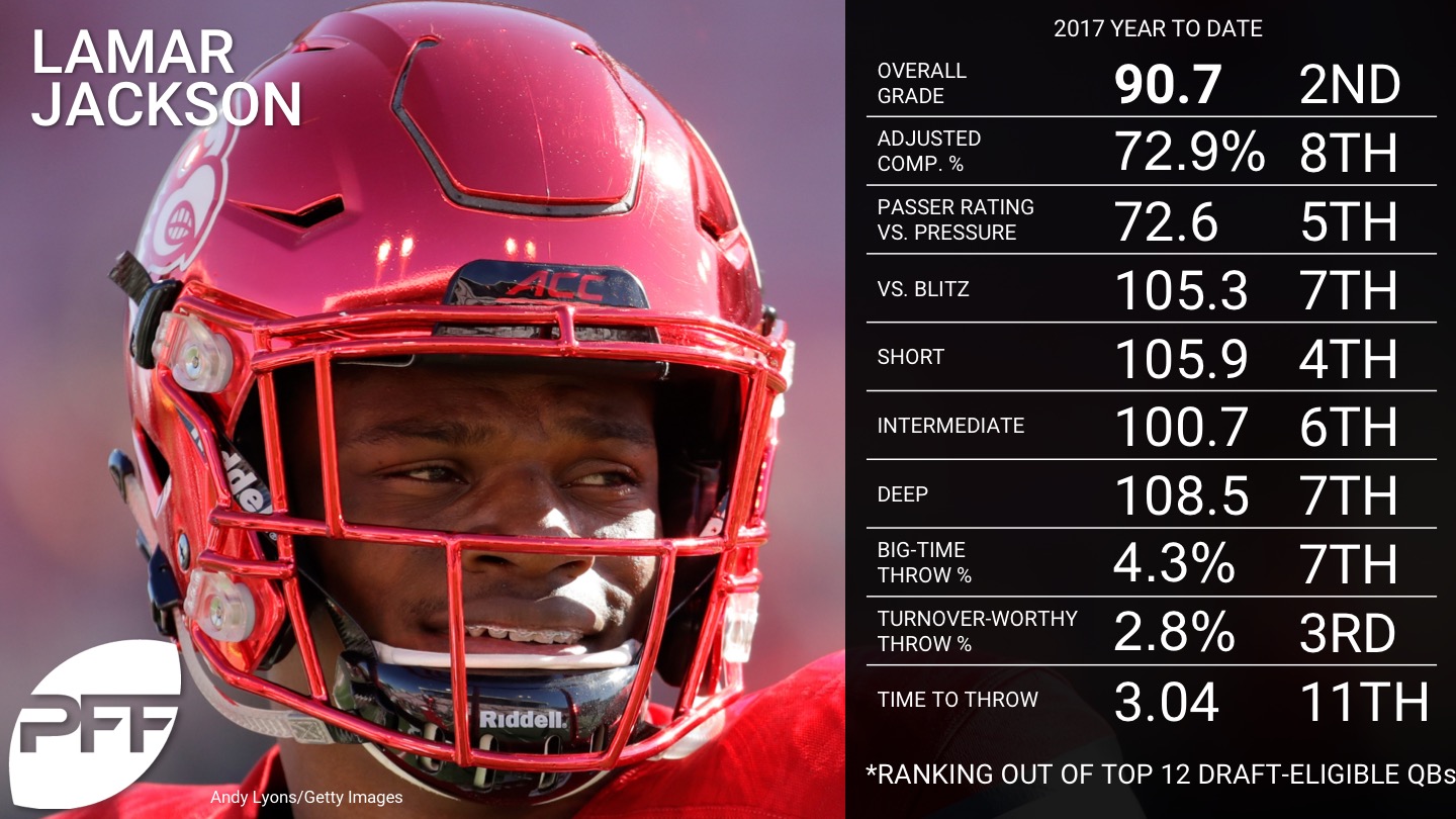 Ranking the top draft eligible QBs for the 2018 NFL Draft - Lamar Jackson