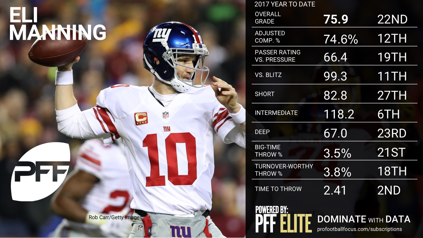 2017 Week 9 NFL QB Rankings - Eli Manning