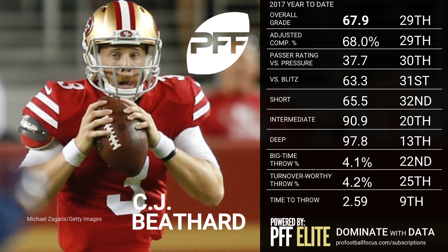 Ranking the NFL QBs - Week 10 - C.J. Beathard