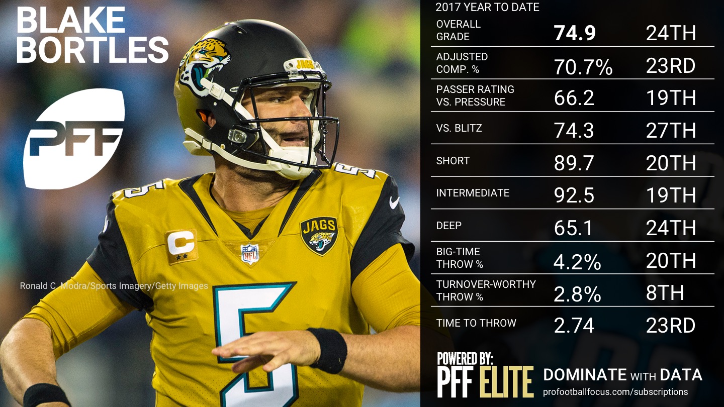 Ranking the NFL QBs - Week 10 - Blake Bortles