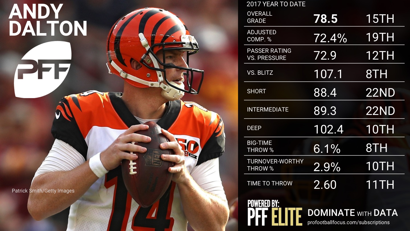 Ranking the NFL QBs - Week 10 - Andy Dalton