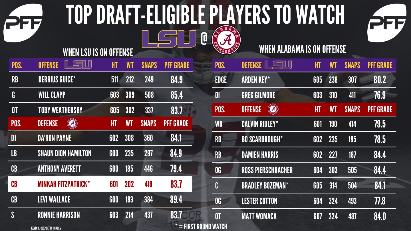 NCAA Week 10 NFL Draft prospects to watch - LSU @ Alabama