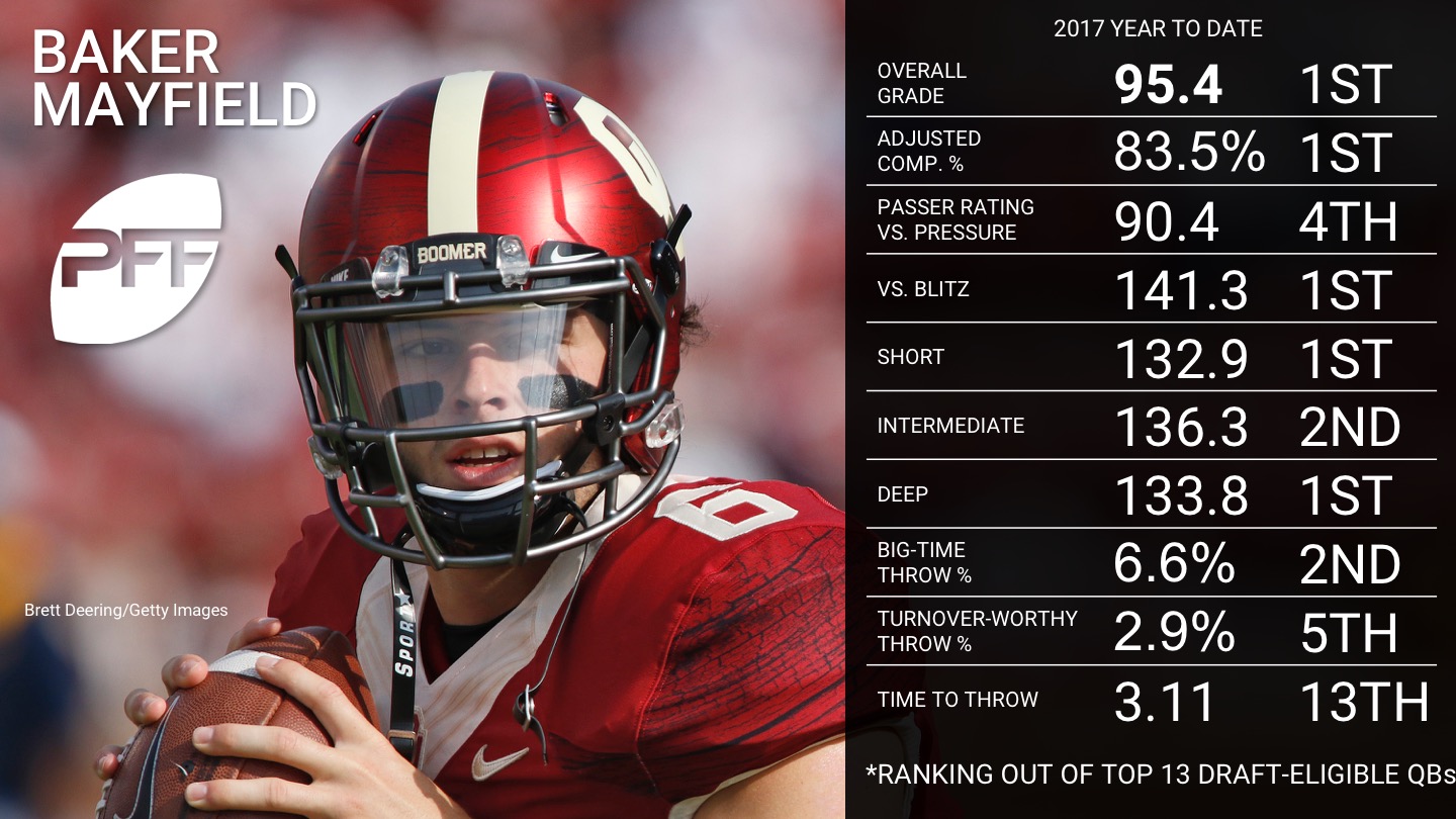 Ranking the top draft-eligible QBs for the 2018 NFL Draft - Baker Mayfield