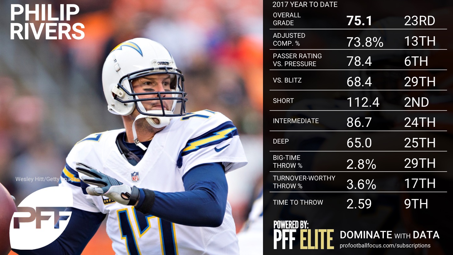 Ranking the NFL QBs - Week 10 - Philip Rivers