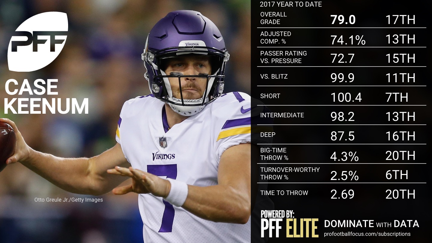 2017 NFL QB Rankings - Week 11 - Case Keenum