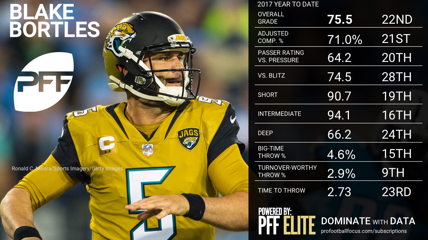 2017 NFL QB Rankings - Week 11 - Blake Bortles