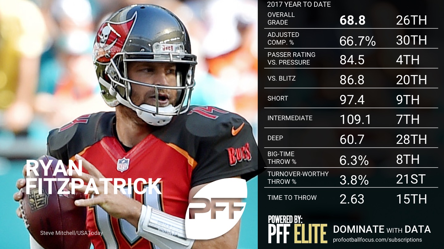 2017 NFL QB Rankings - Week 11 - Ryan Fitzpatrick