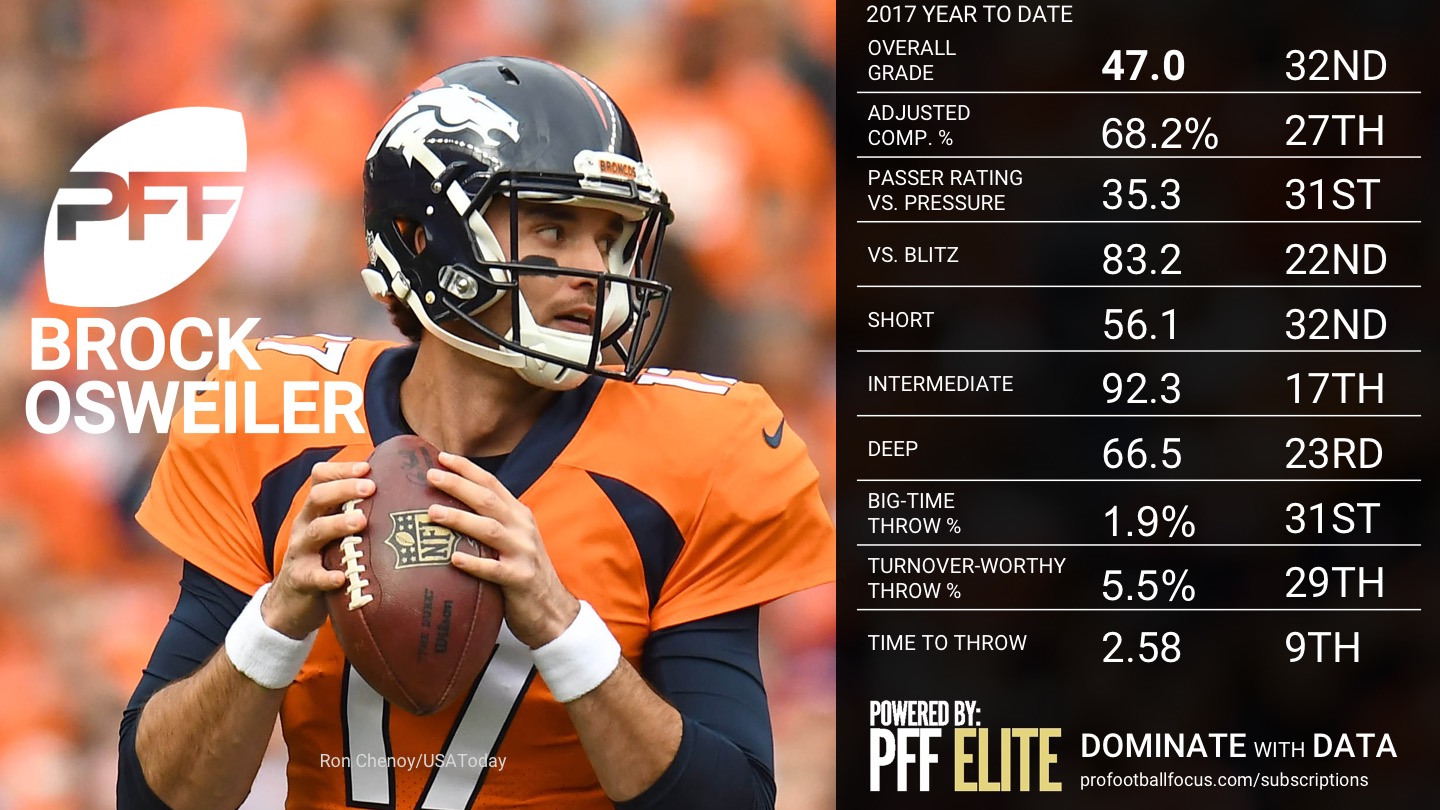 NFL QB Rankings by PFF grade after Week 11, NFL News, Rankings and  Statistics