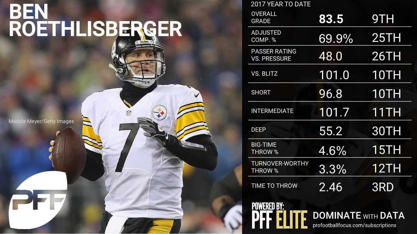 2017 NFL QB Rankings - Week 11 - Ben Roethlisberger