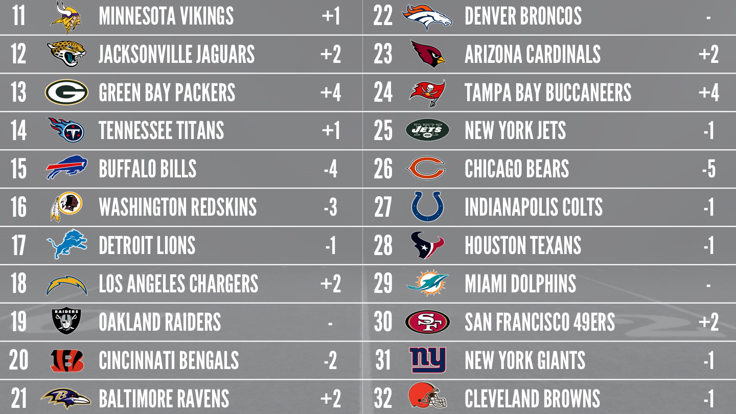 2017 NFL PFFELO Power Rankings - Week 11