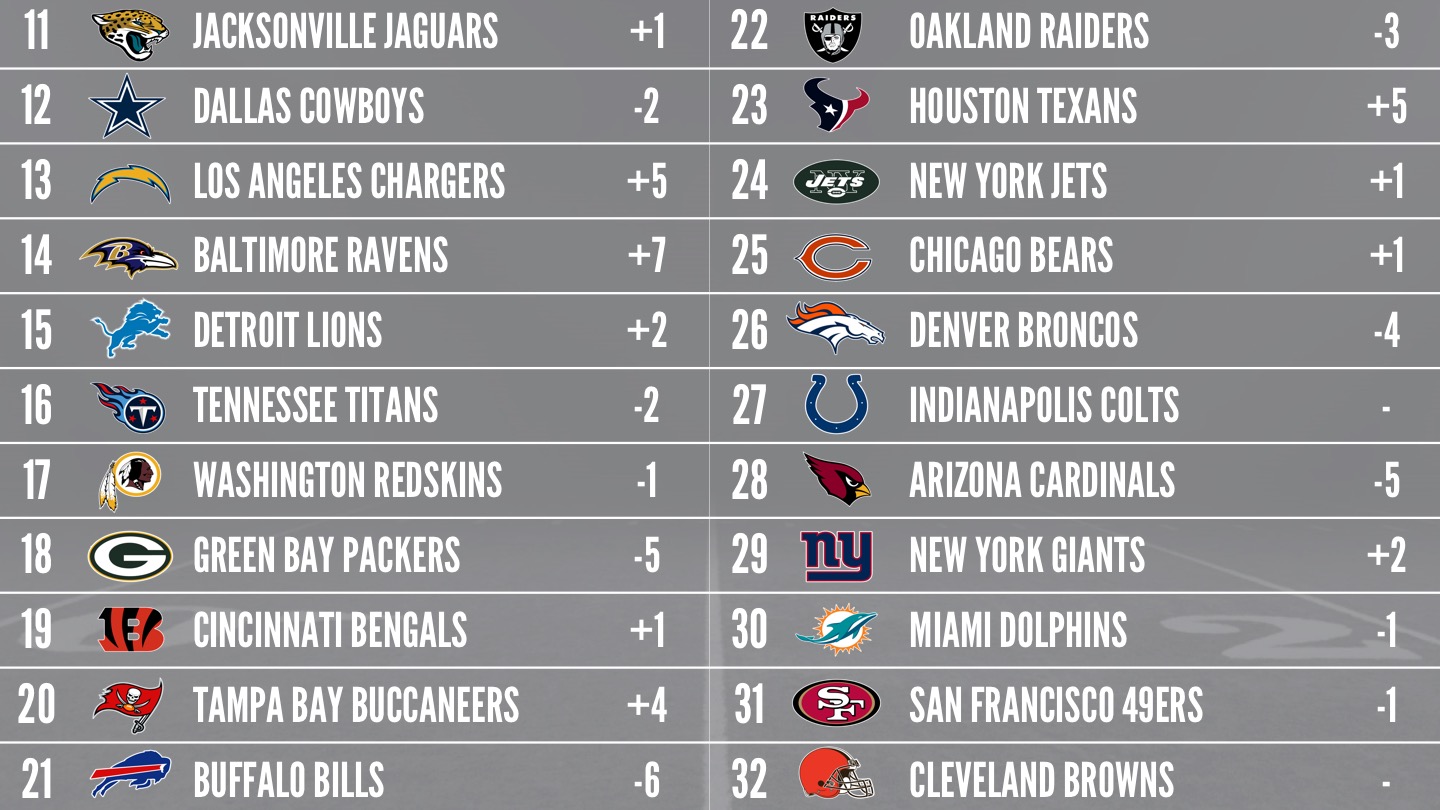 PFFELO Power Rankings - Week 4, NFL News, Rankings and Statistics