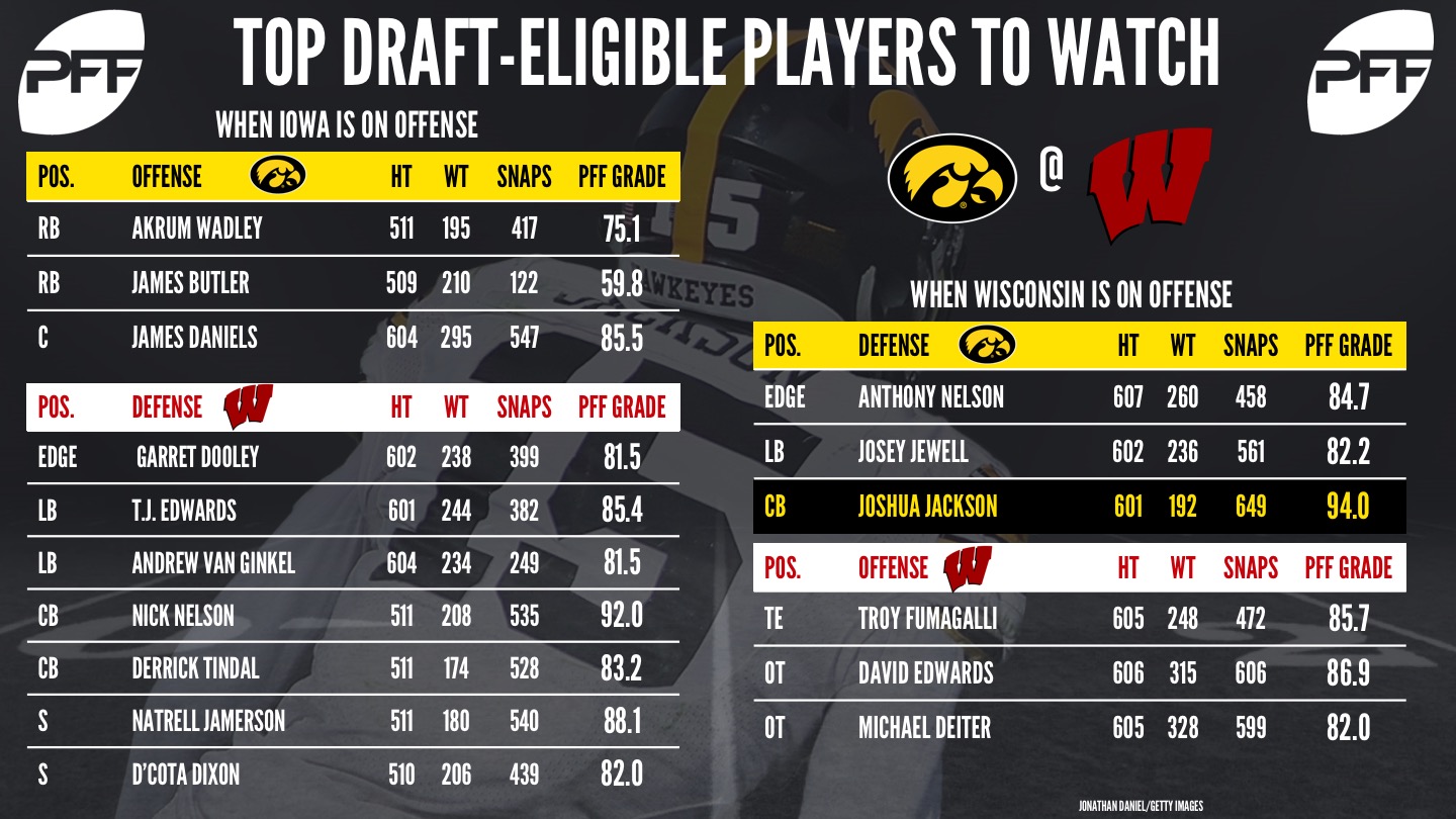 2018 NFL Draft prospects to watch - Week 11 of the NCAA football season - Iowa v Wisconsin