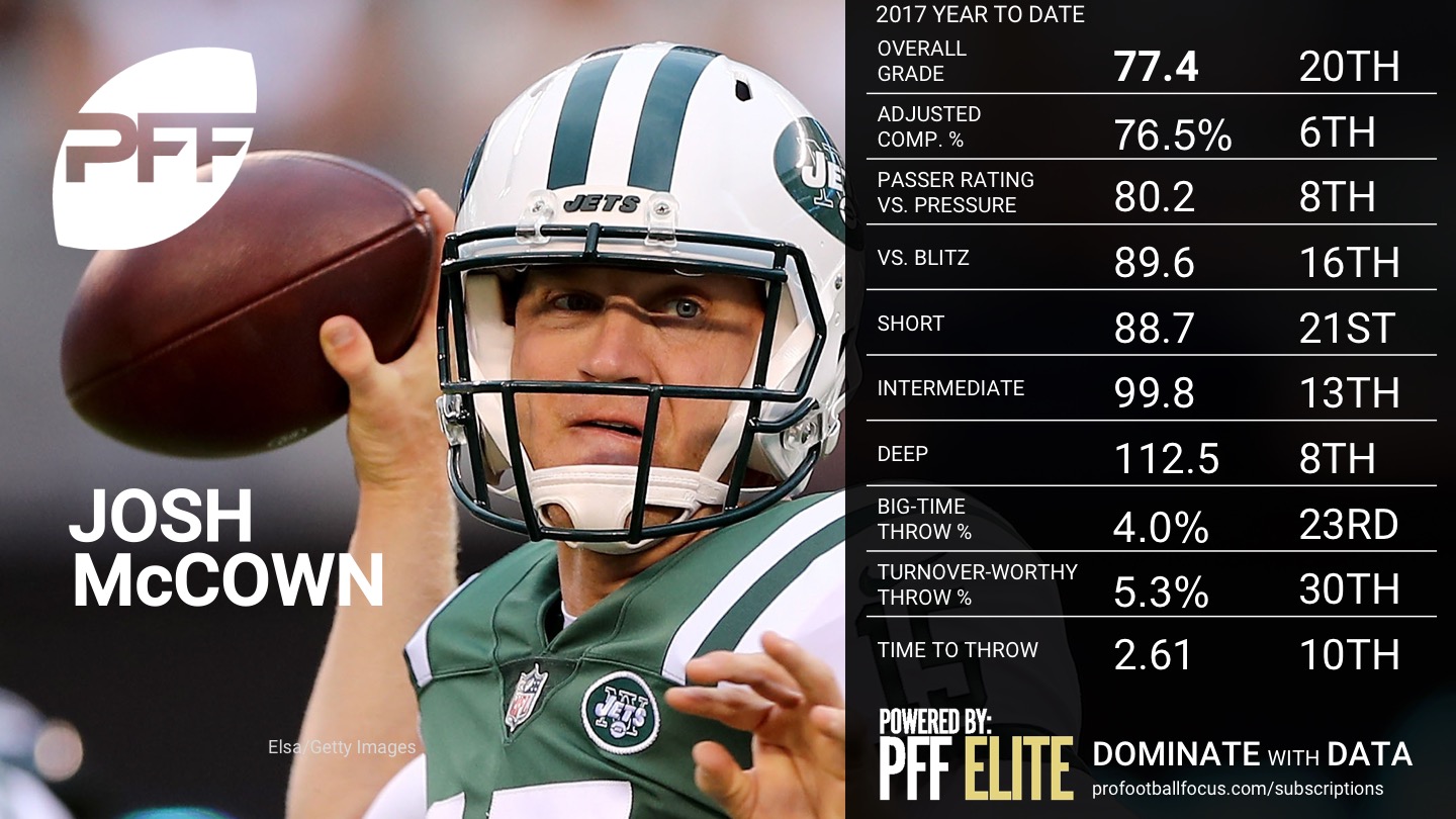 2017 NFL Week 12 QB Rankings - Josh McCown