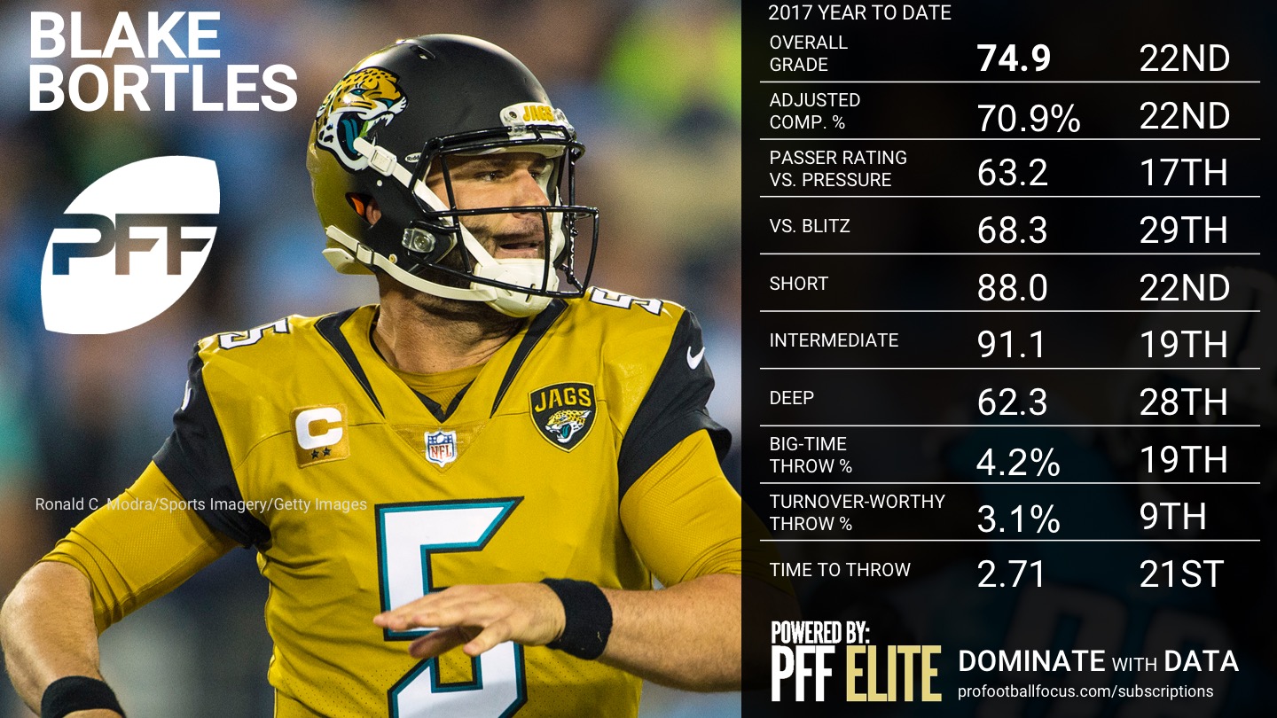 2017 NFL Week 12 QB Rankings - Blake Bortles