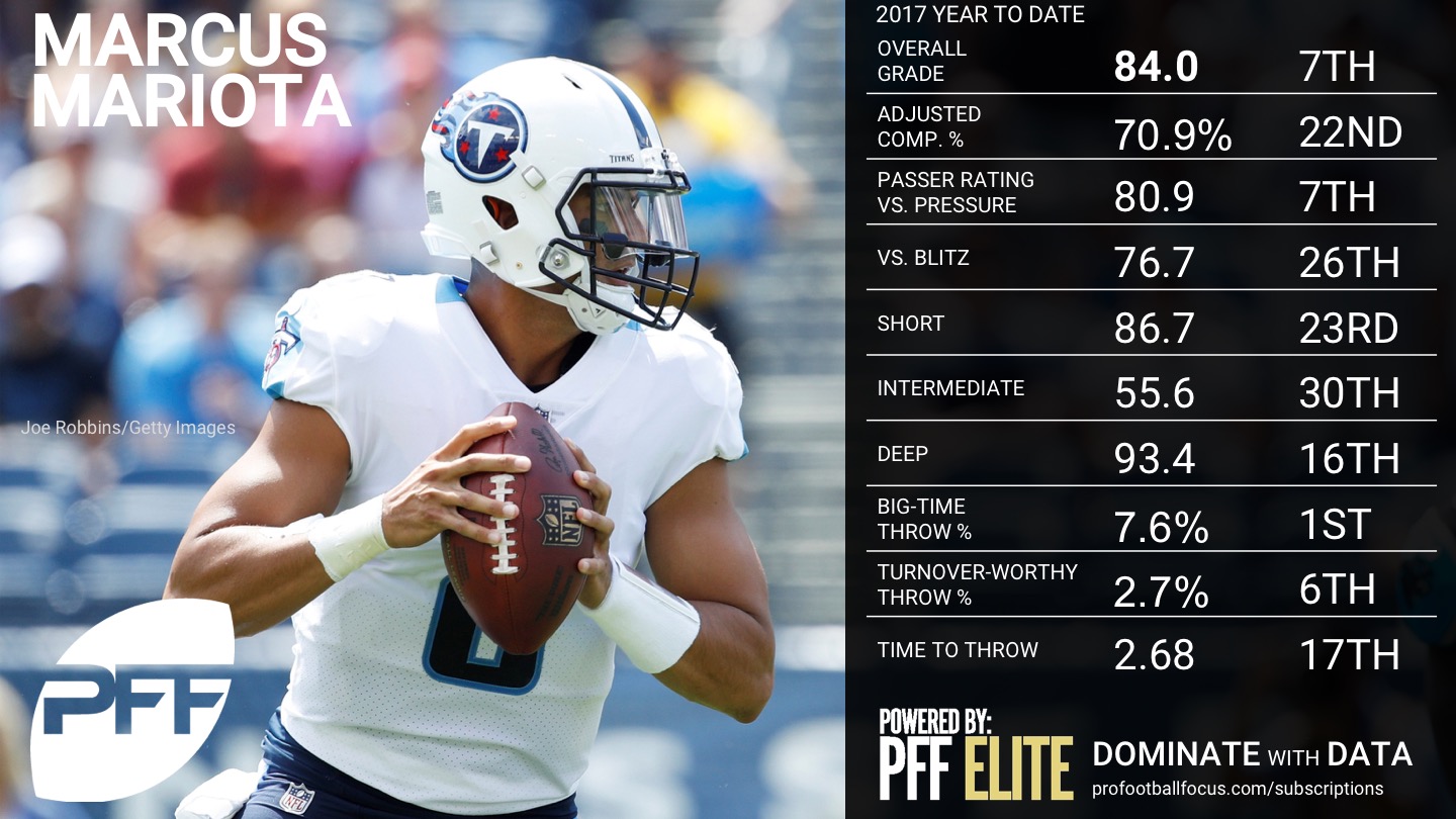 NFL QB Rankings by PFF grade after Week 12, NFL News, Rankings and  Statistics