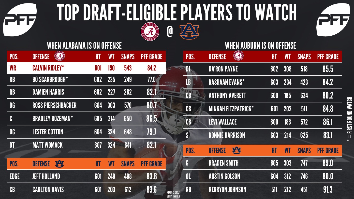 Top NFL draft eligible prospects - Alabama vs Auburn