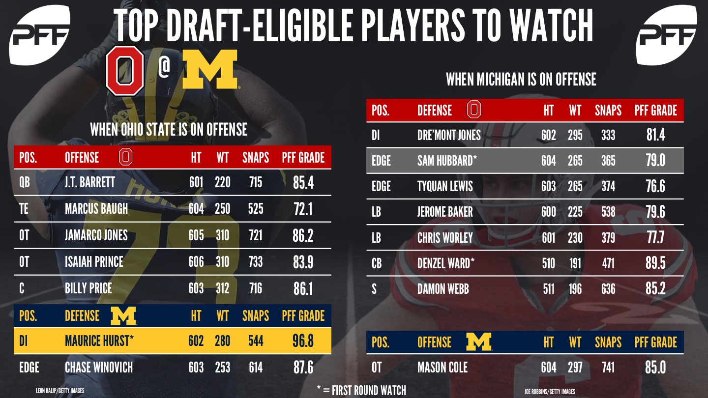 Top NFL draft eligible prospects - Ohio State vs Michigan