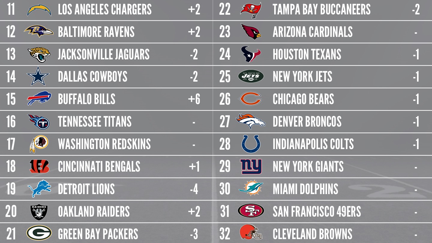 CBS Sports HQ on X: Week 1 NFL Power Rankings: (Via @PriscoCBS) 1. Bills  2. Packers 3. Chiefs 4. Rams 5. Bengals 6. Saints 7. Buccaneers 8. Eagles  9. Chargers 10. 49ers Thoughts?  / X