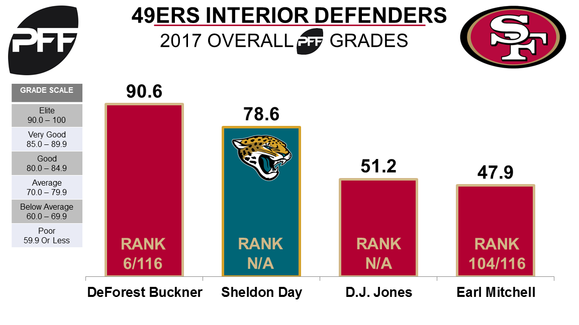 Sheldon Day, interior defender, San Francisco 49ers 