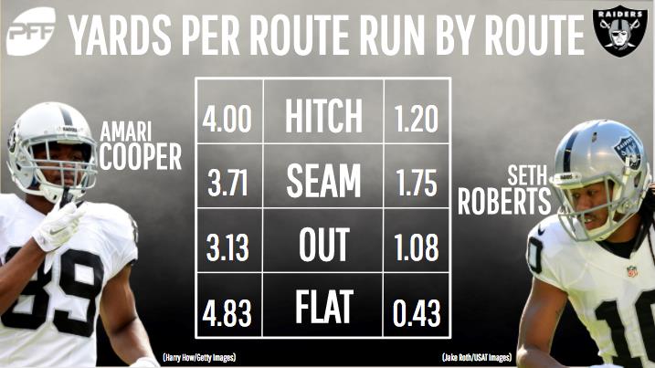 Las Vegas Raiders - Big-time players make #ShouldersOfGreatness plays.  Amari Cooper made a huge 64-yard TD catch in the win.