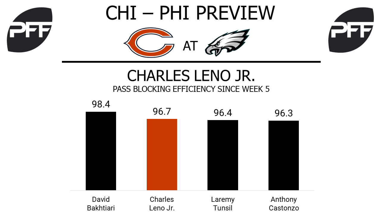 Charles Leno Jr., tackle, Chicago Bears