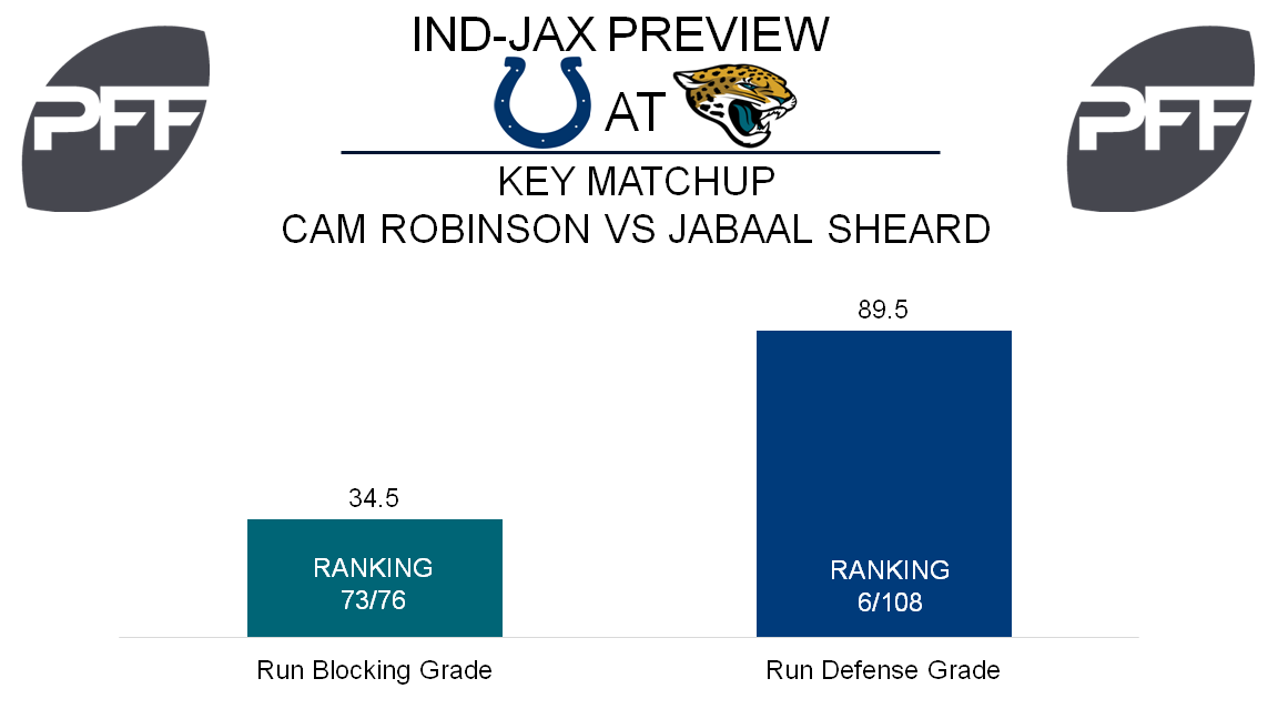 Cam Robinson, tackle, Jacksonville Jaguars