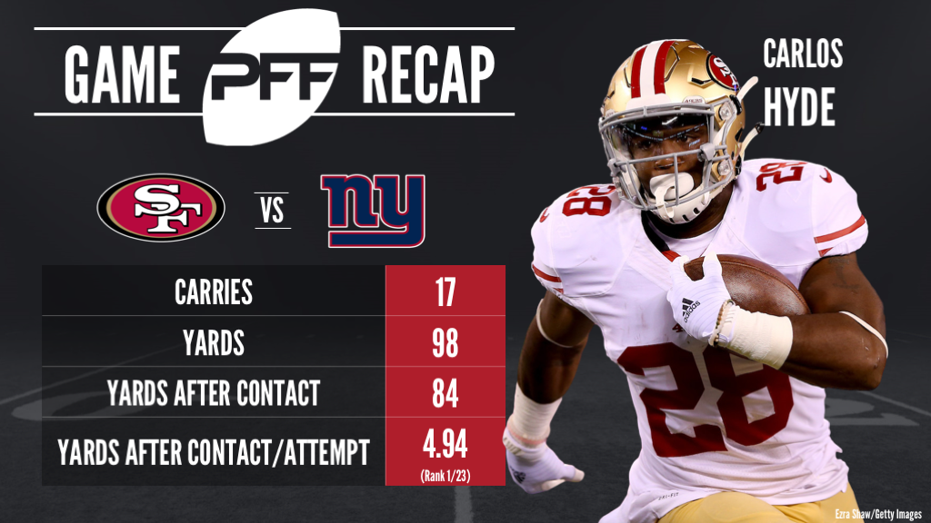 Carlos Hyde pushes 49ers to first victory of the season