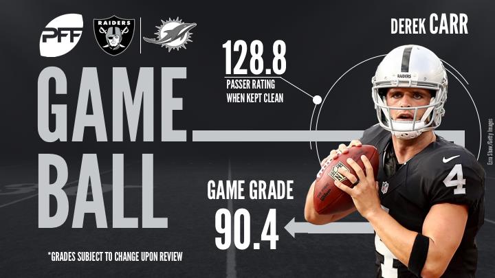 Derek Carr, quarterback, Oakland Raiders