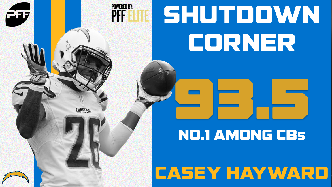 Casey Hayward, cornerback, Los Angeles Chargers