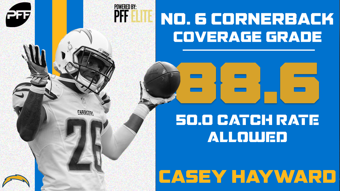 Cover athletes - the top coverage player on every NFL defense