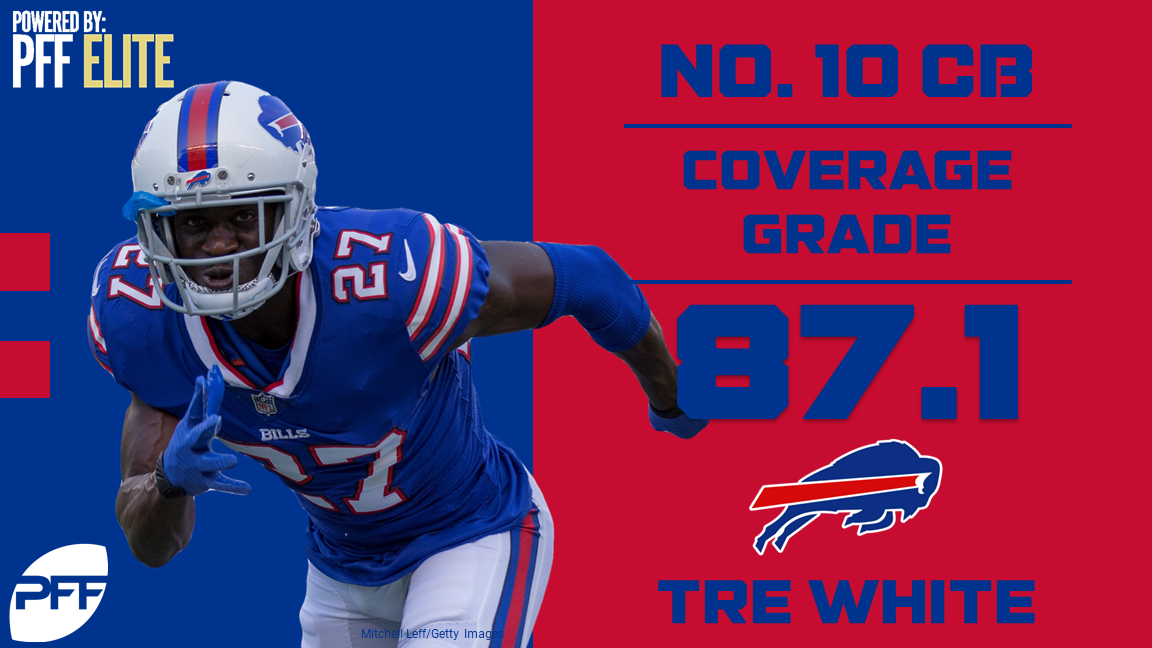 PFF on X: Which cornerback graded the highest in man coverage