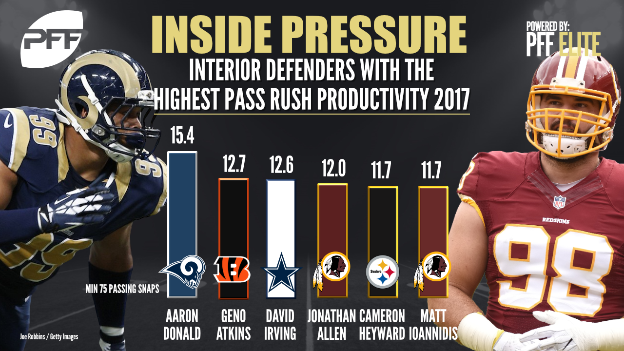 Ranking the NFL's top interior defenders through Week 9