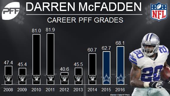 Darren McFadden: Will He Become the Next Oakland Raiders Running Back  Legend?, News, Scores, Highlights, Stats, and Rumors