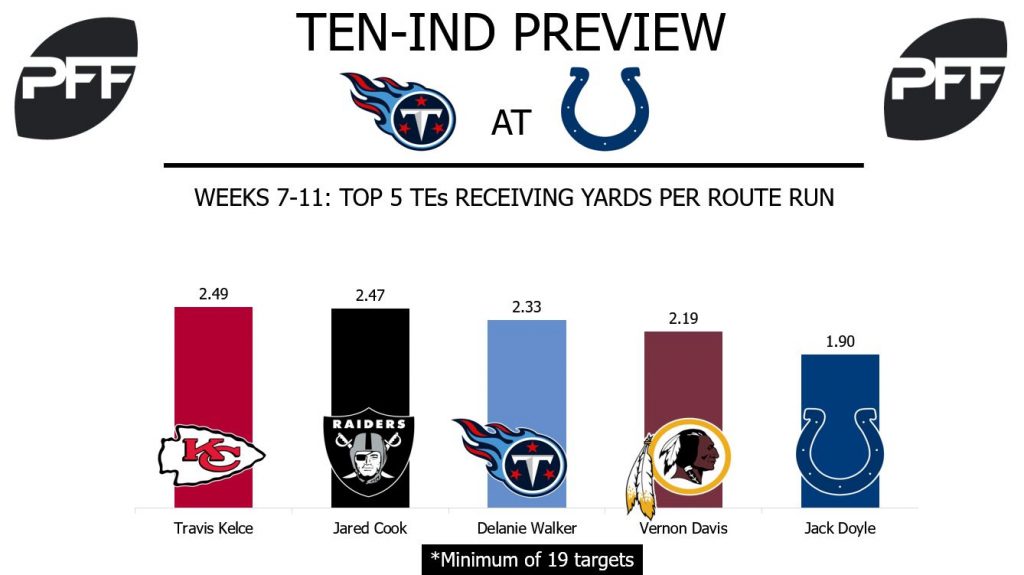 NFL Week 12 Preview Titans at Colts