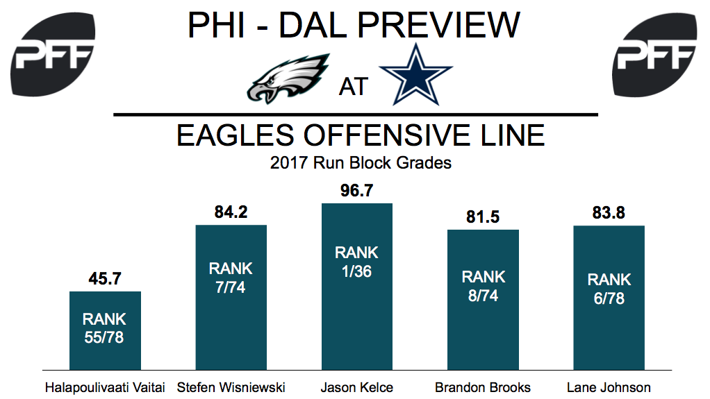 Philadelphia Eagles, offensive line, run-block grades