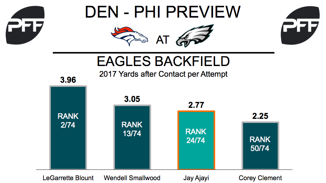 Philadelphia Eagles backfield