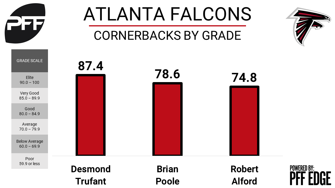 Falcons waive CB Jalen Collins, PFF News & Analysis