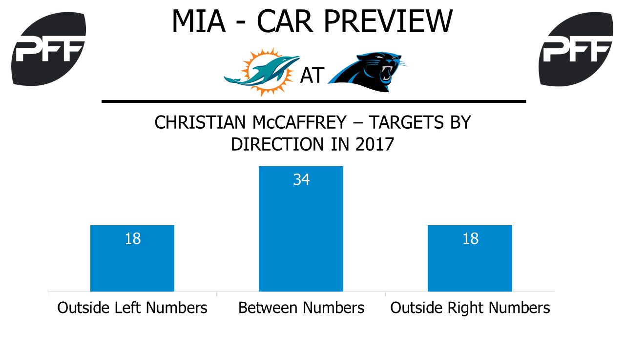 Christian McCaffrey, running back, Carolina Panthers