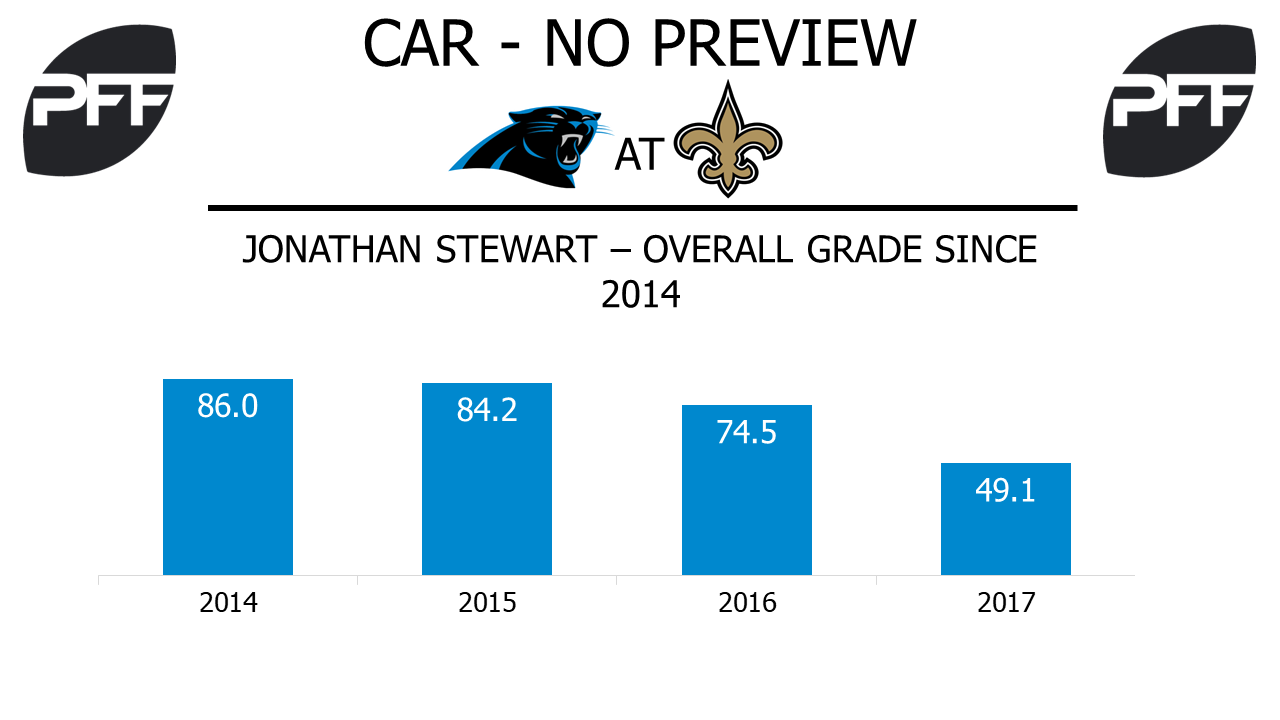 Jonathan Stewart, running back, Carolina Panthers