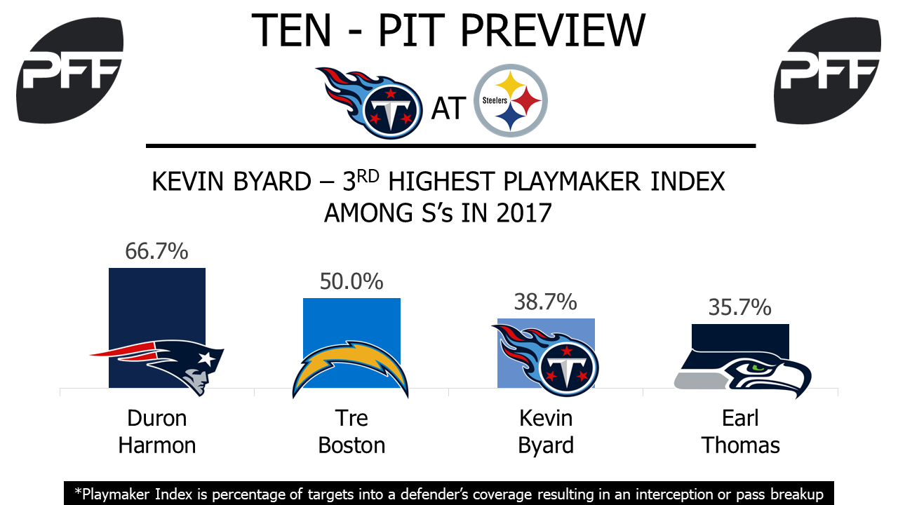 Kevin Byard, safety, Tennessee Titans