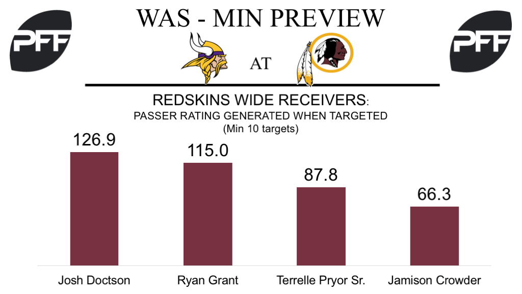 Washington Redskins wide recievers, wide receiver rating