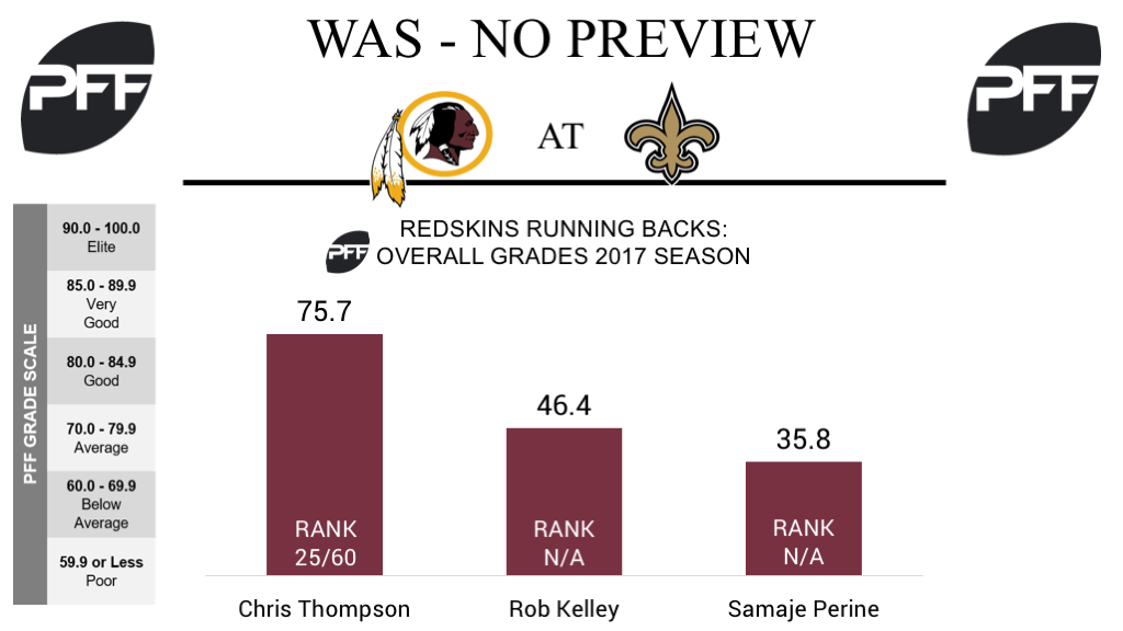 Washington Redskins, running backs, overall grades