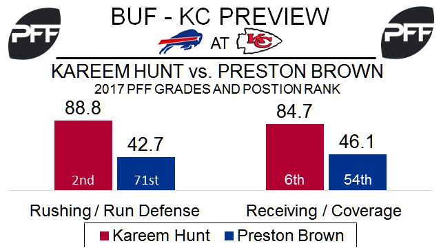 Kareem Hunt, running back, Kansas City Chiefs