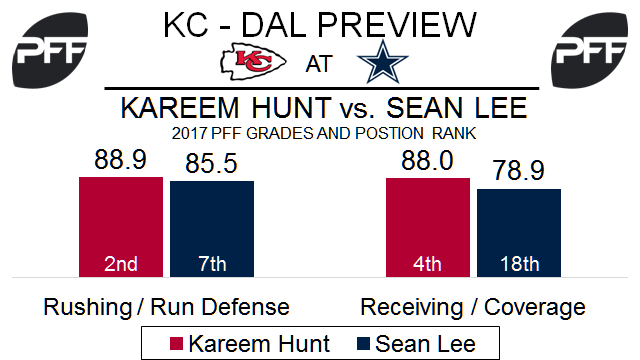 Kareem Hunt, running back, Kansas City Chiefs