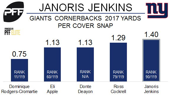 Janoris Jenkins, cornerback, New York Giants