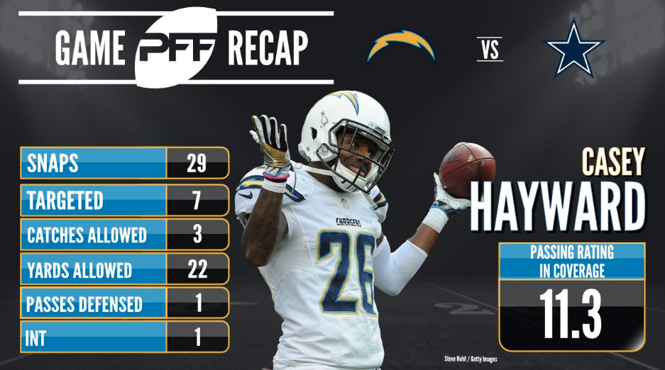 Casey Hayward's Sunday performance propels him to the No. 1 spot, PFF News  & Analysis