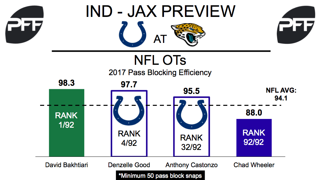 Indianaplois Colts Tackles. pass-blocking efficiency 