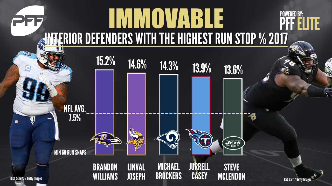 Top performing NFL interior defenders through Week 9, NFL News, Rankings  and Statistics