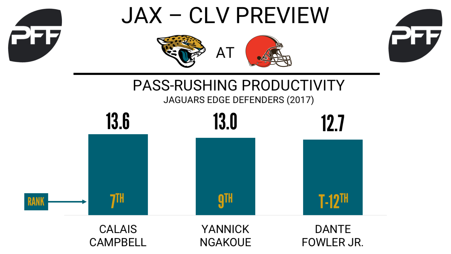 Jacksonville Jaguars, edge defender, pass rushing productivity